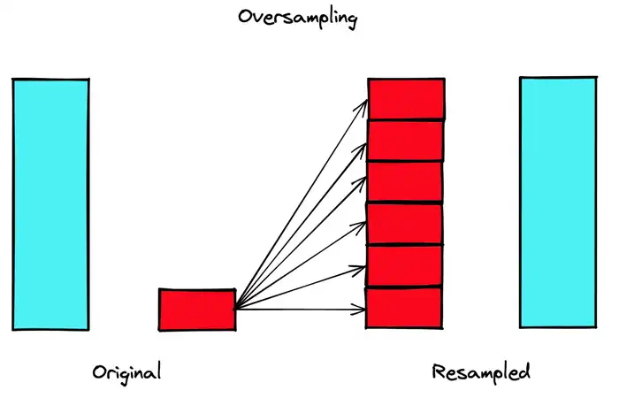 Data Balancing