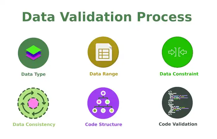 Data Validation & Consistency Checking