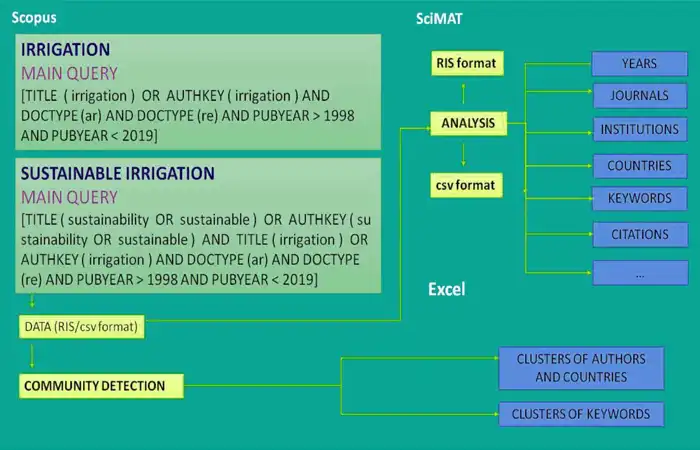 Irrigation Analysis