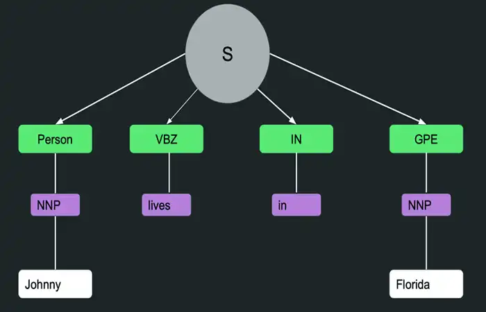Part-of-Speech (POS) Tagging