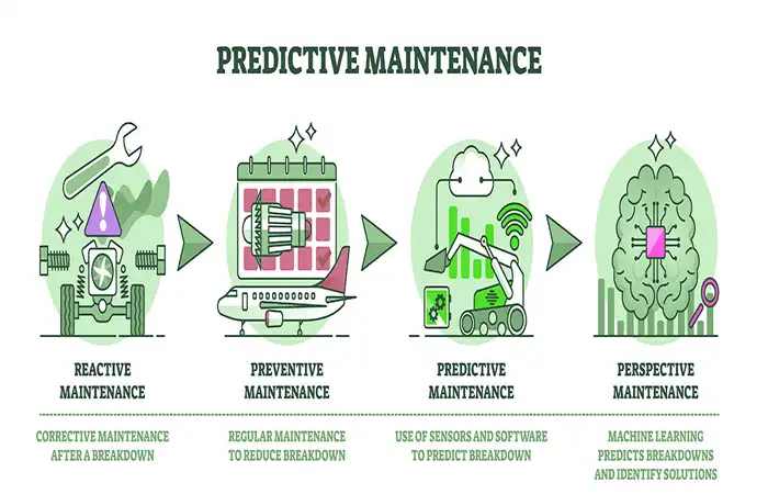 Predictive Maintenance​