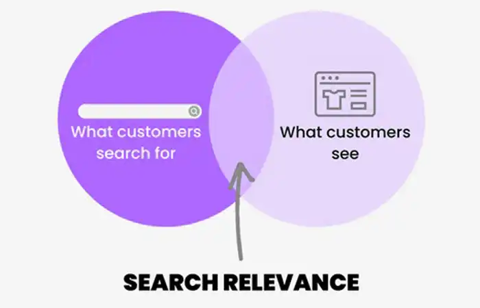 Search Relevance​